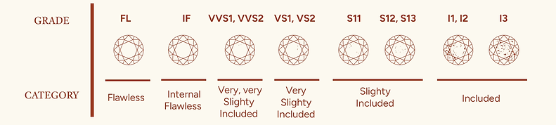 Diamond clarity grades from Flawless to Included