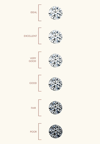 Diamond cut grading scale from Ideal to Poor
